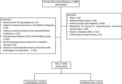 Establishment and Verification of a Predictive Model for Node Pathological Complete Response After Neoadjuvant Chemotherapy for Initial Node Positive Early Breast Cancer